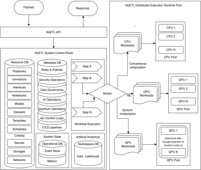 NoETL System Diagram